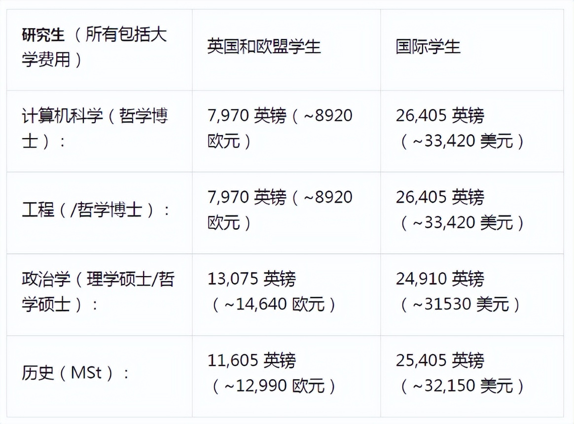 全美50所顶尖大学学费生活费,世界排名前十的大学学费