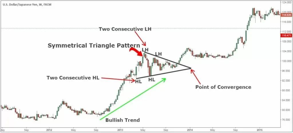 上升旗形技术形态分析,三角形技术形态
