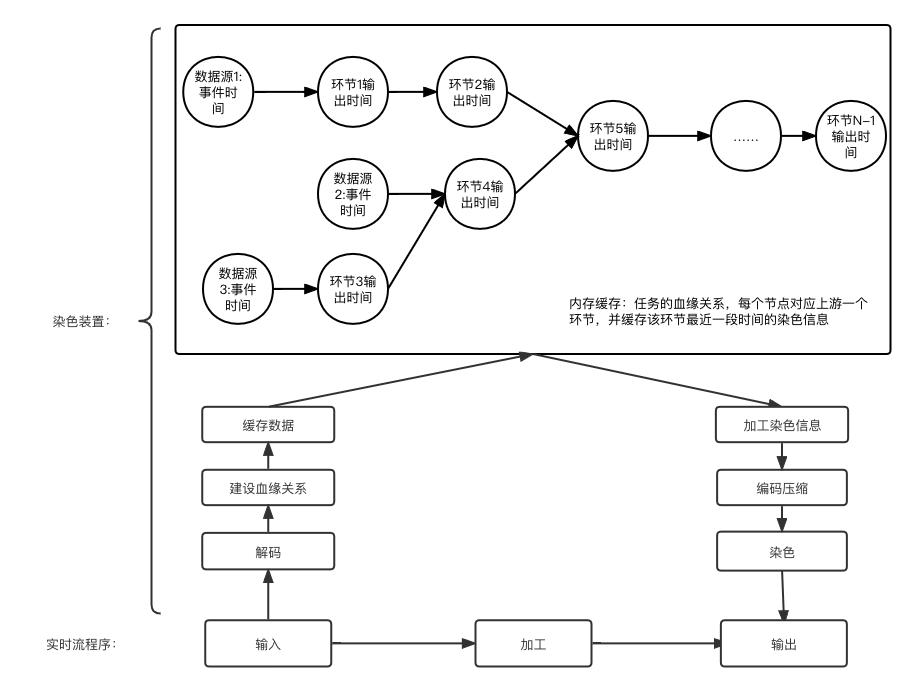 腾讯内容千亿级实时计算和规则引擎实践优化之路