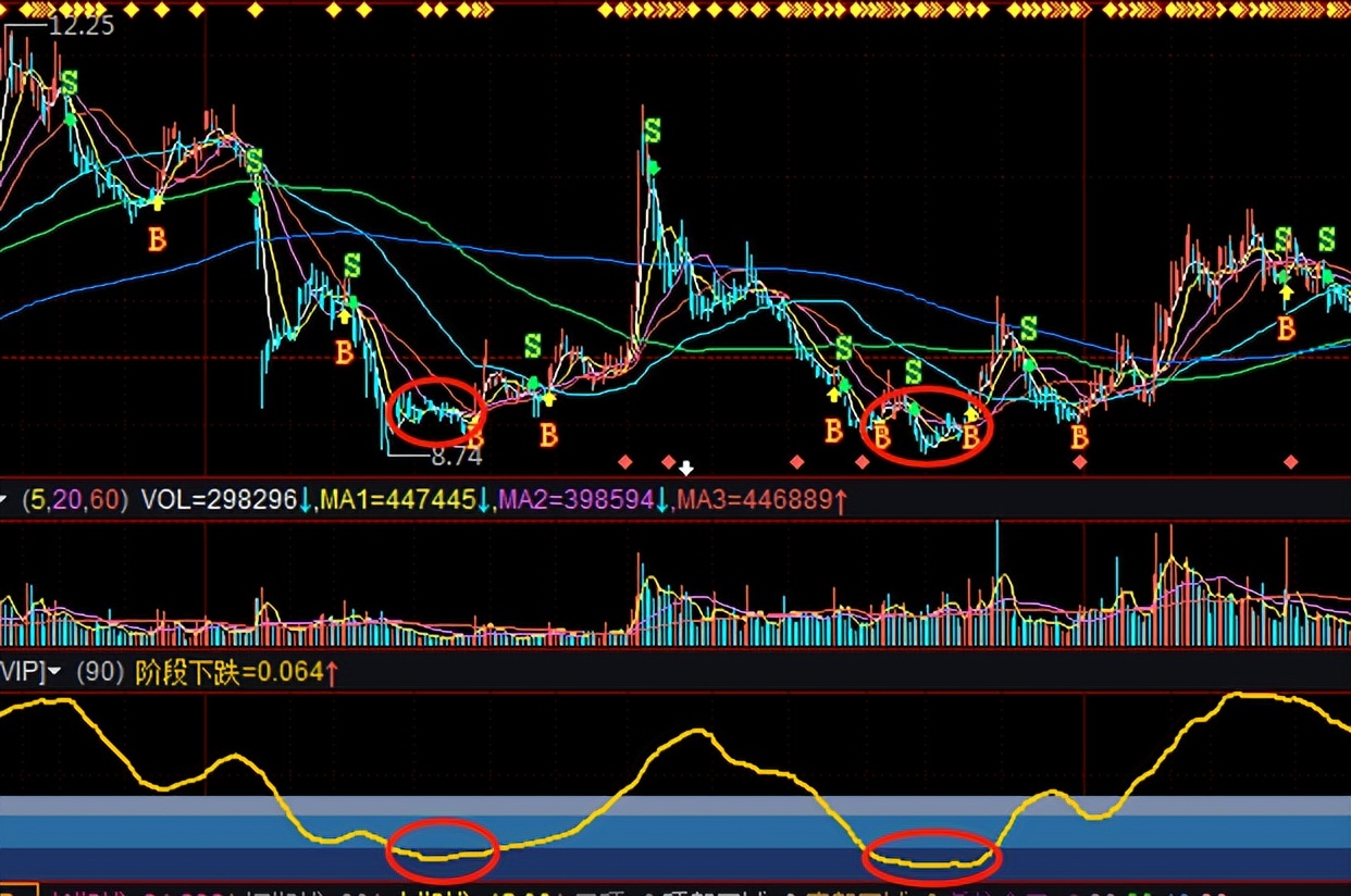 抄底七大逃顶战法,抄底战法实战技巧
