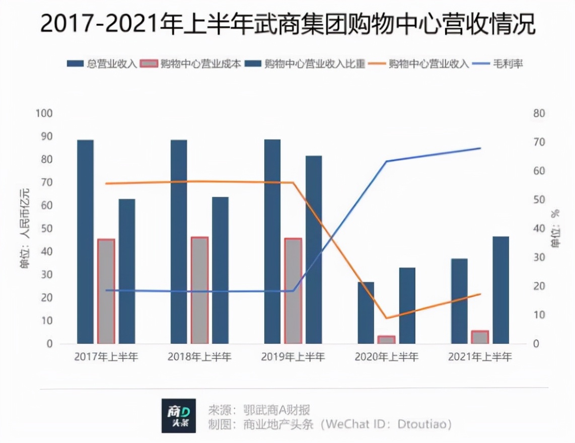 武汉再添新地标,武汉商业梦时代广场