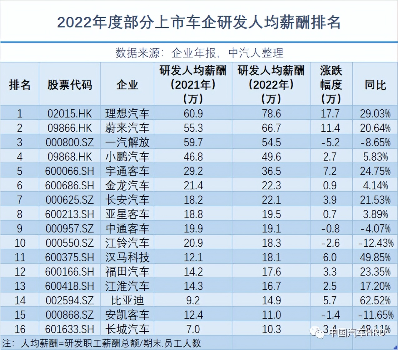 增员、涨薪？汽车人，你感受到了吗～|年报·人才洞察第四弹