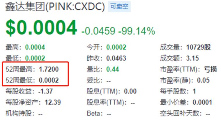 跌傻了，一只股价仅0.04分的中概股，值得搏一搏吗？