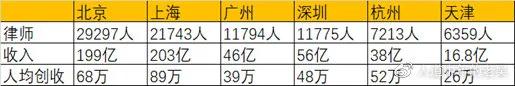 律师多久可以年入30万,大部分律师年收入二十万以内
