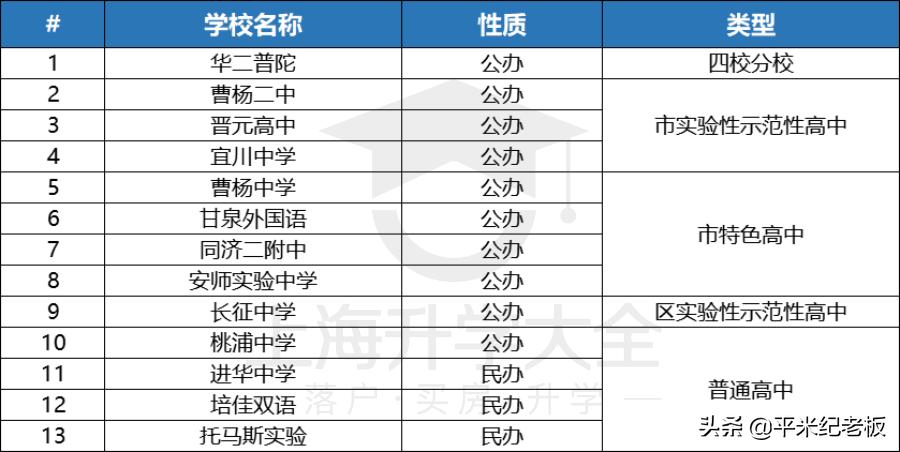 普陀学区房比较好的,普陀区学区房价格