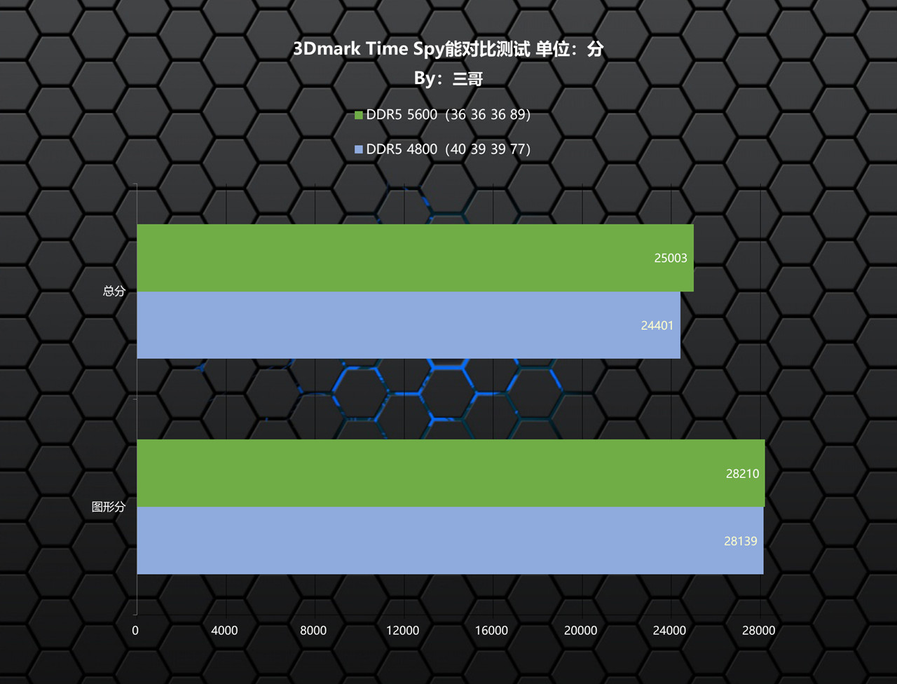 ddr5哪一款性能最强,现在ddr5值得入手嘛