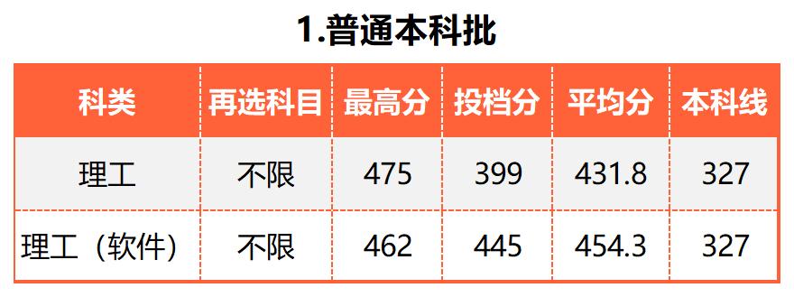 广东的多少分能上厦大,2019年要多少分才能进厦大