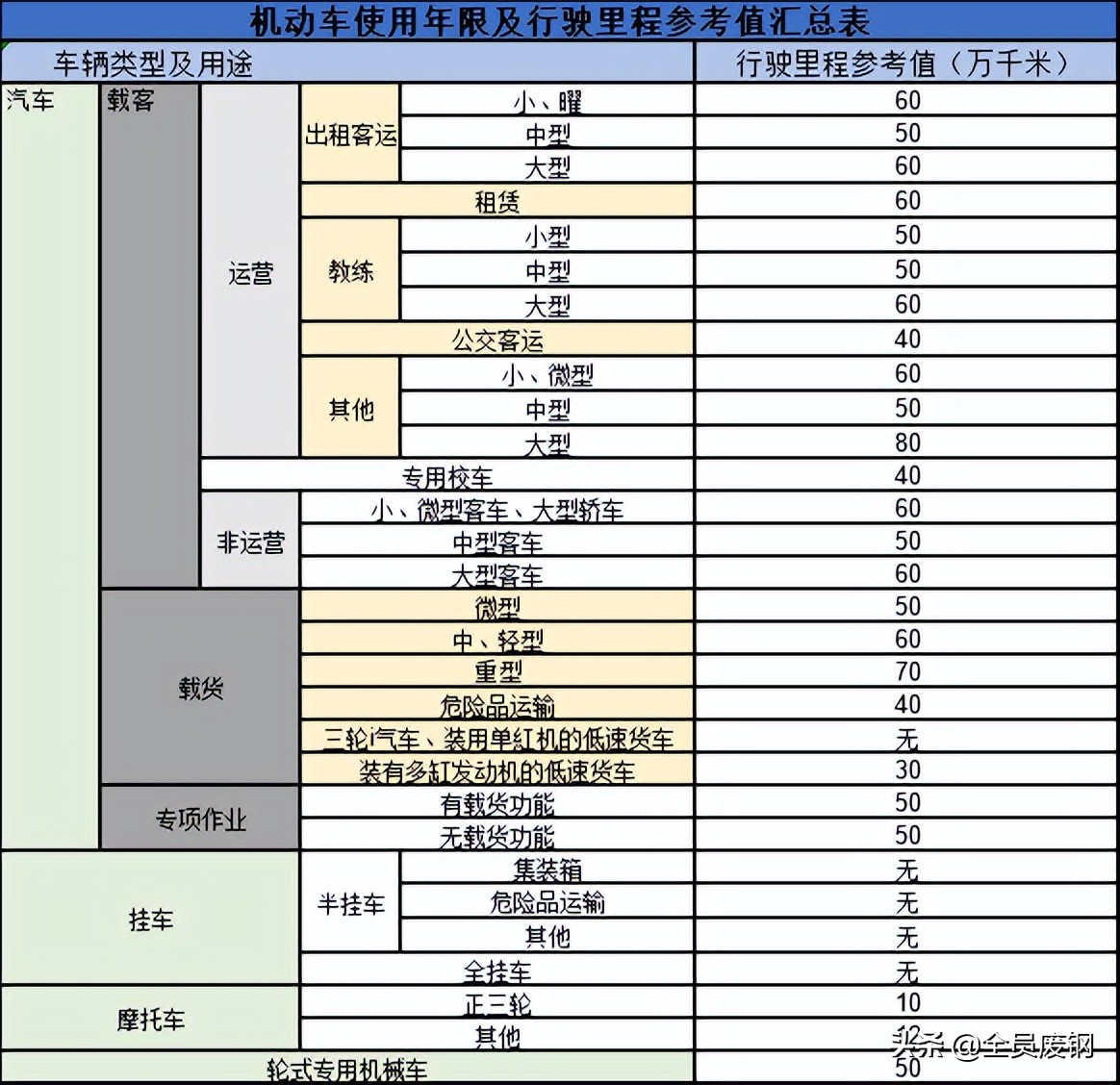 怎么判断汽车是否报废,哪几种车有报废标准