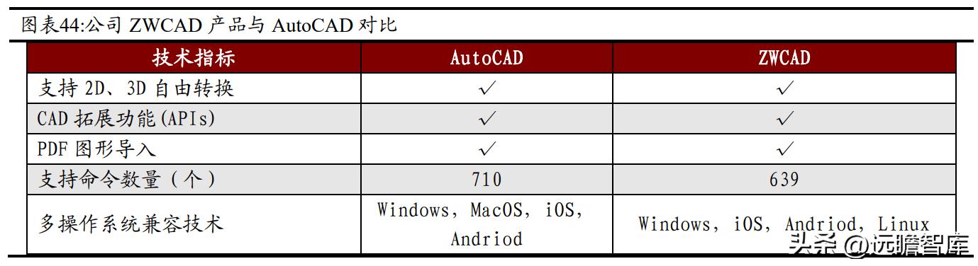 国内CAx软件龙头，中望软件：国产化机遇下迎来黄金发展期