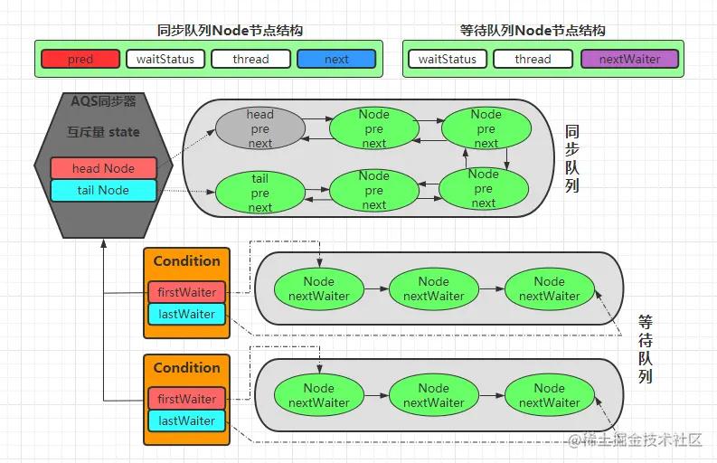 深入剖析并发之AQS独占锁重入锁ReetrantLock及Condition原理