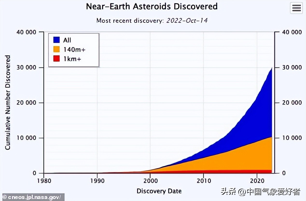 科学家发现威胁地球的行星杀手,未来有小行星撞击地球的风险吗