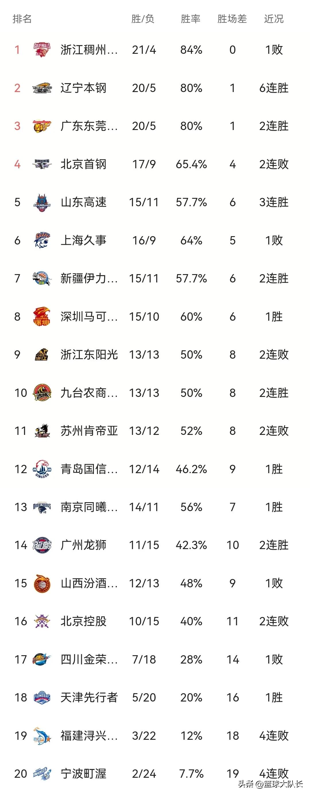 cba最新赛况积分榜今天,cba最新战况积分榜排名