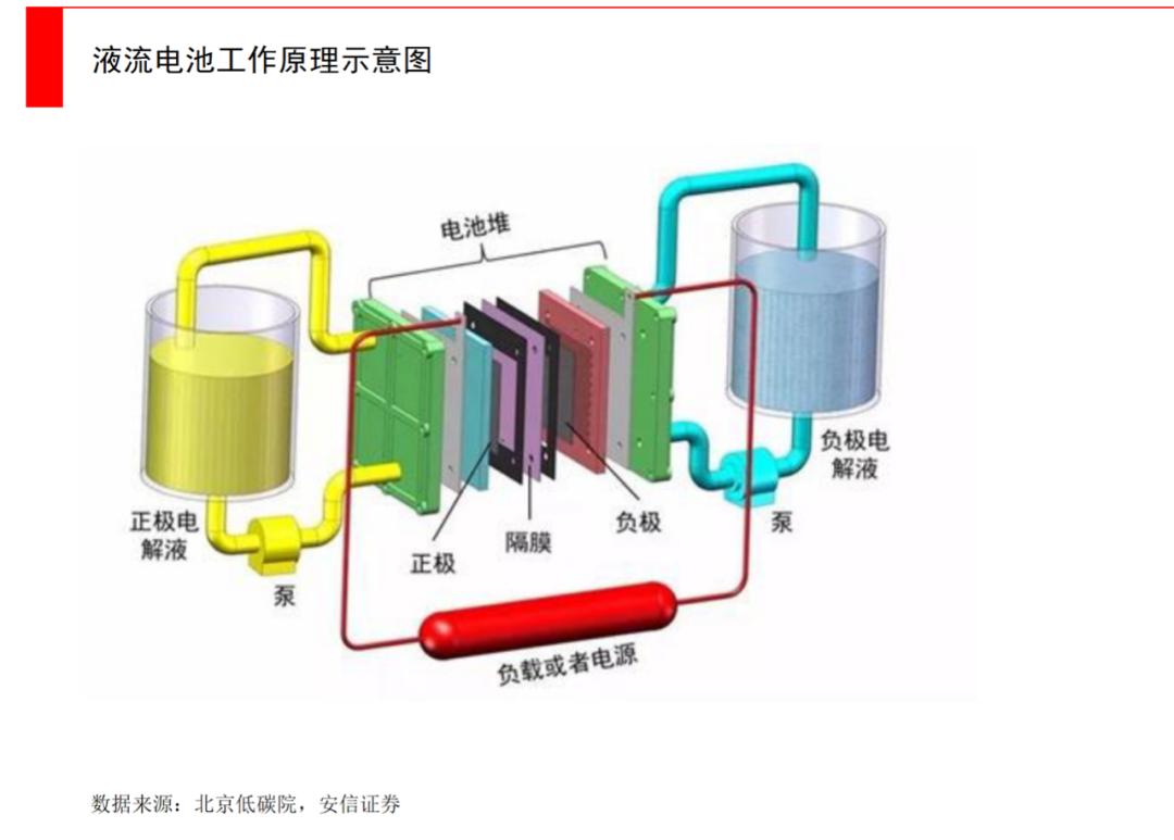 液流电池储能最新消息,液流电池储能经济效益