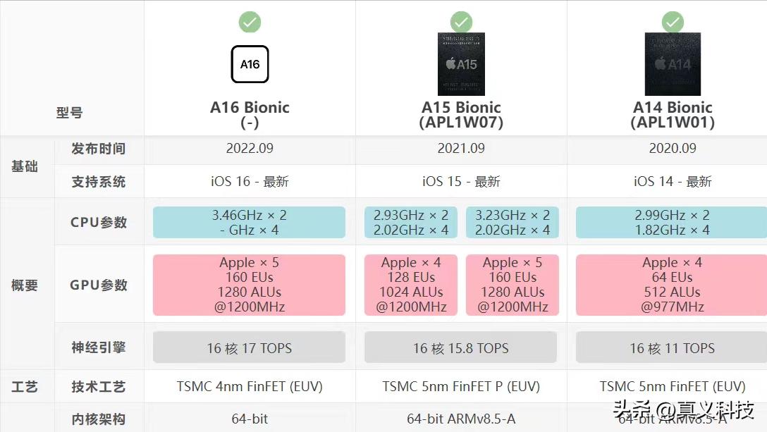 iphonea系列处理器为什么那么牛,iphone史上最神的苹果