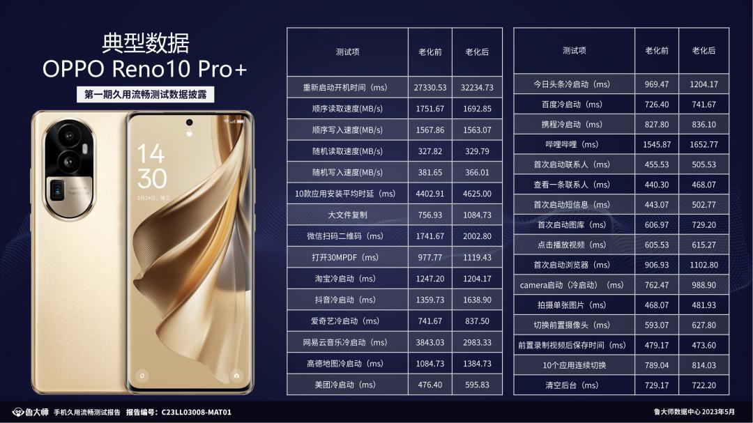 oppo1000元以上手机鲁大师推荐,oppo大师版手机测评