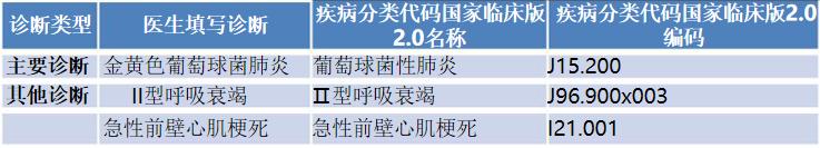 各种潜在并发症的诊断依据,合并症与并发症的诊断先后顺序
