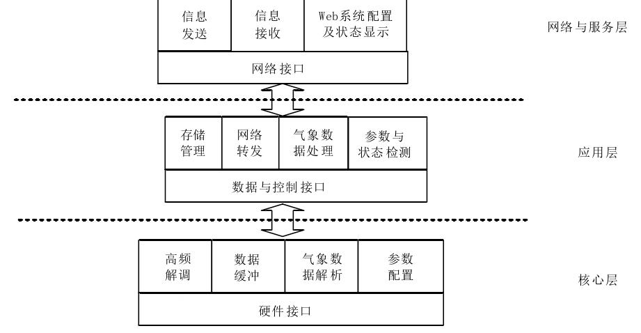 嵌入式卫星气象水文数据广播接收终端系统设计与实现