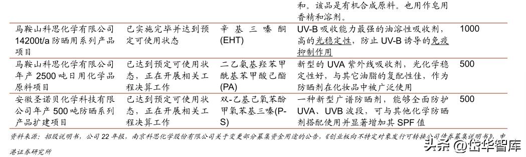 科思股份防晒霜,防晒剂概念龙头股