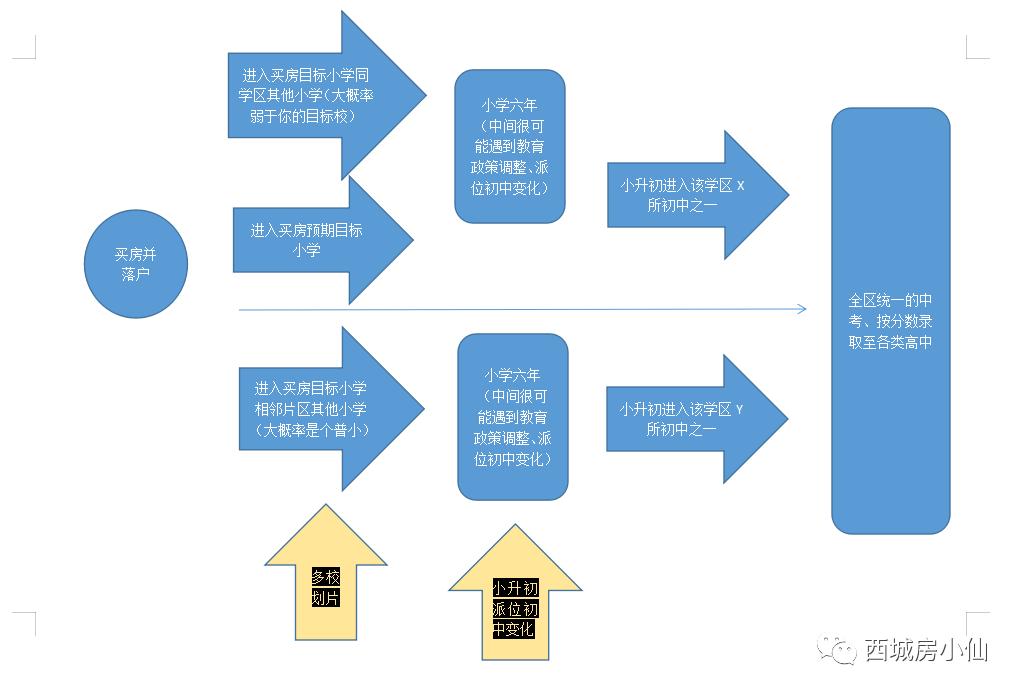 西城区小升初派位跟成绩有关吗,西城小升初学区派位结果公示