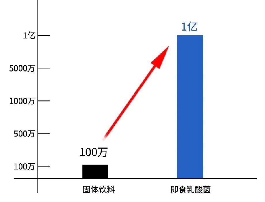 不是所有益生菌都叫即食型益生菌,不是所有益生菌都适合放到一起