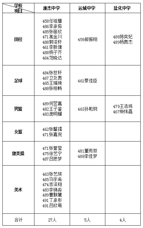 东康中学每年考入康杰中学人数,康杰中学特长生结果什么时间公布