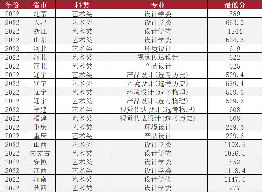 北京理工大学2022年的录取分数线,北京理工大学2022年招生简章