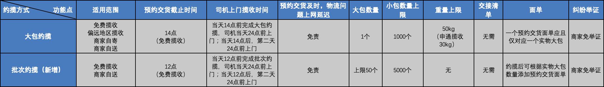 最新速卖通运营日常工作安排,速卖通预约交货取消