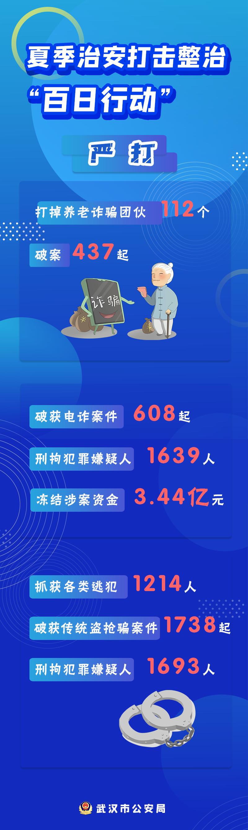 武汉公安启动治安整治百日行动,湖北开展百日夏季治安打击行动