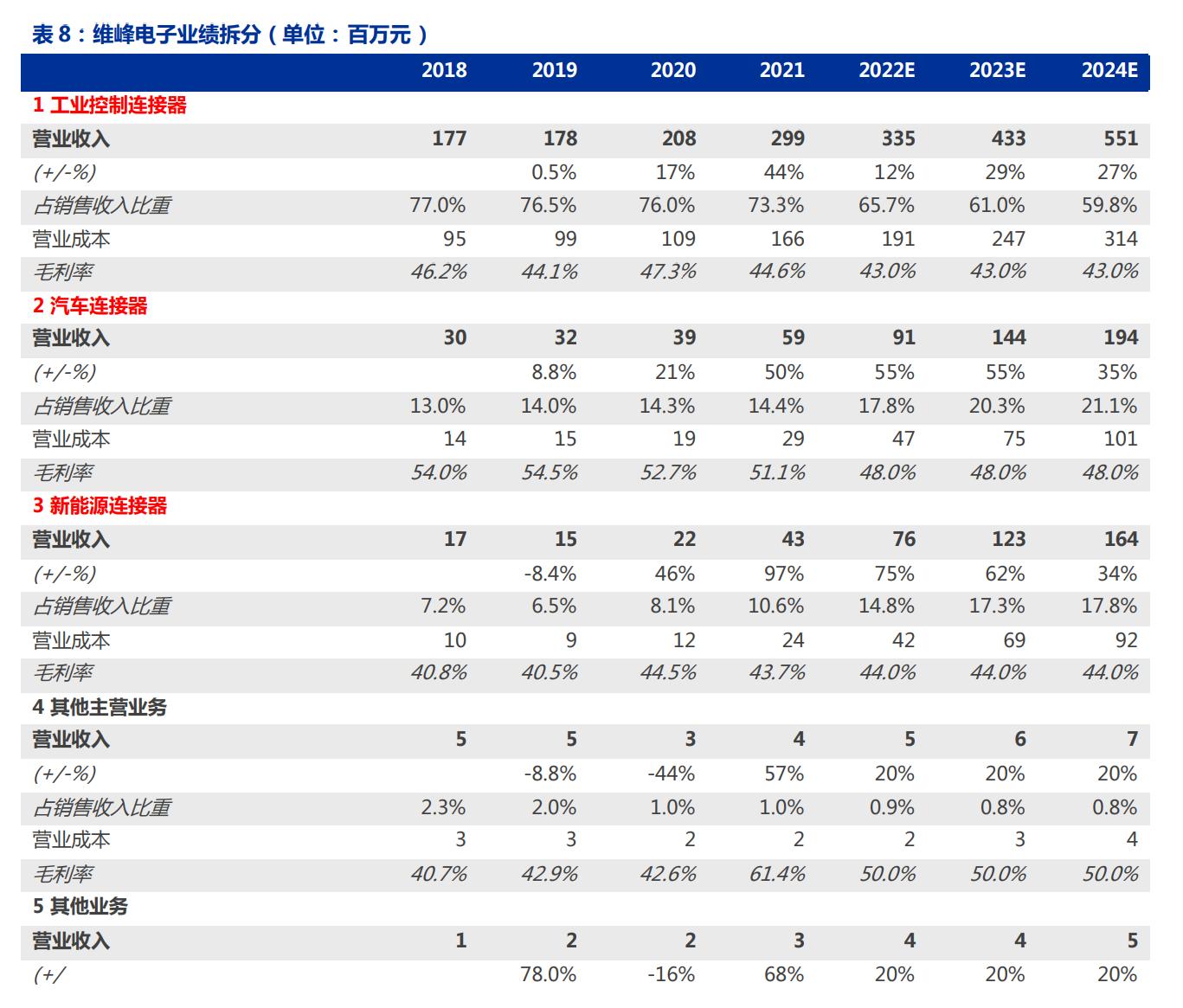 毛利率高筑，维峰电子：兼具成长和稳健的稀缺工控连接器公司