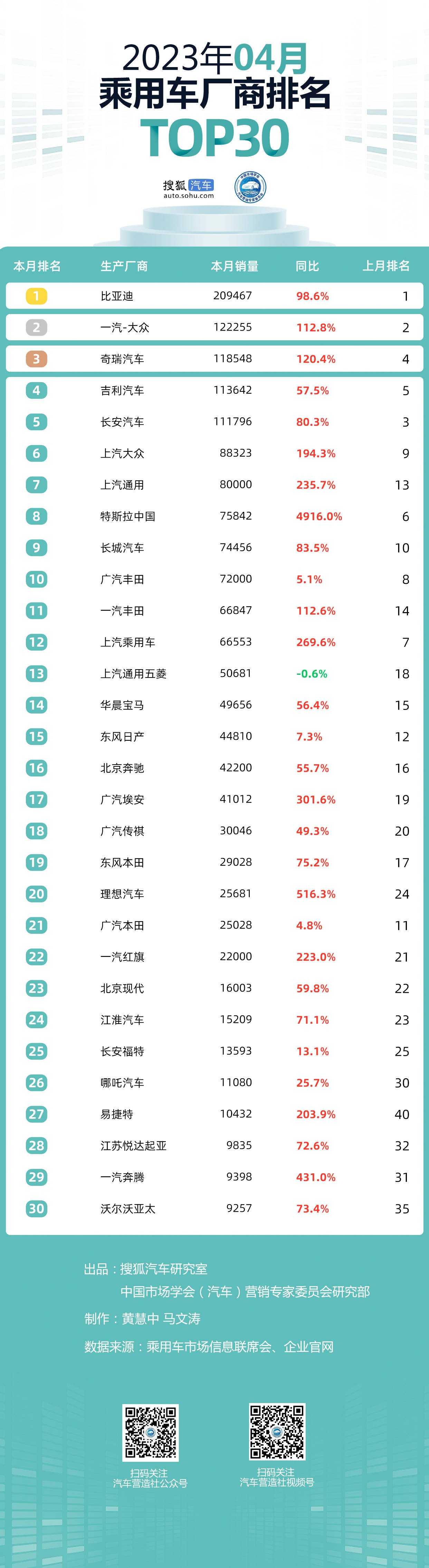4月乘用车市场Top30:比亚迪巩固优势/奇瑞首入前三仅五菱同比微降