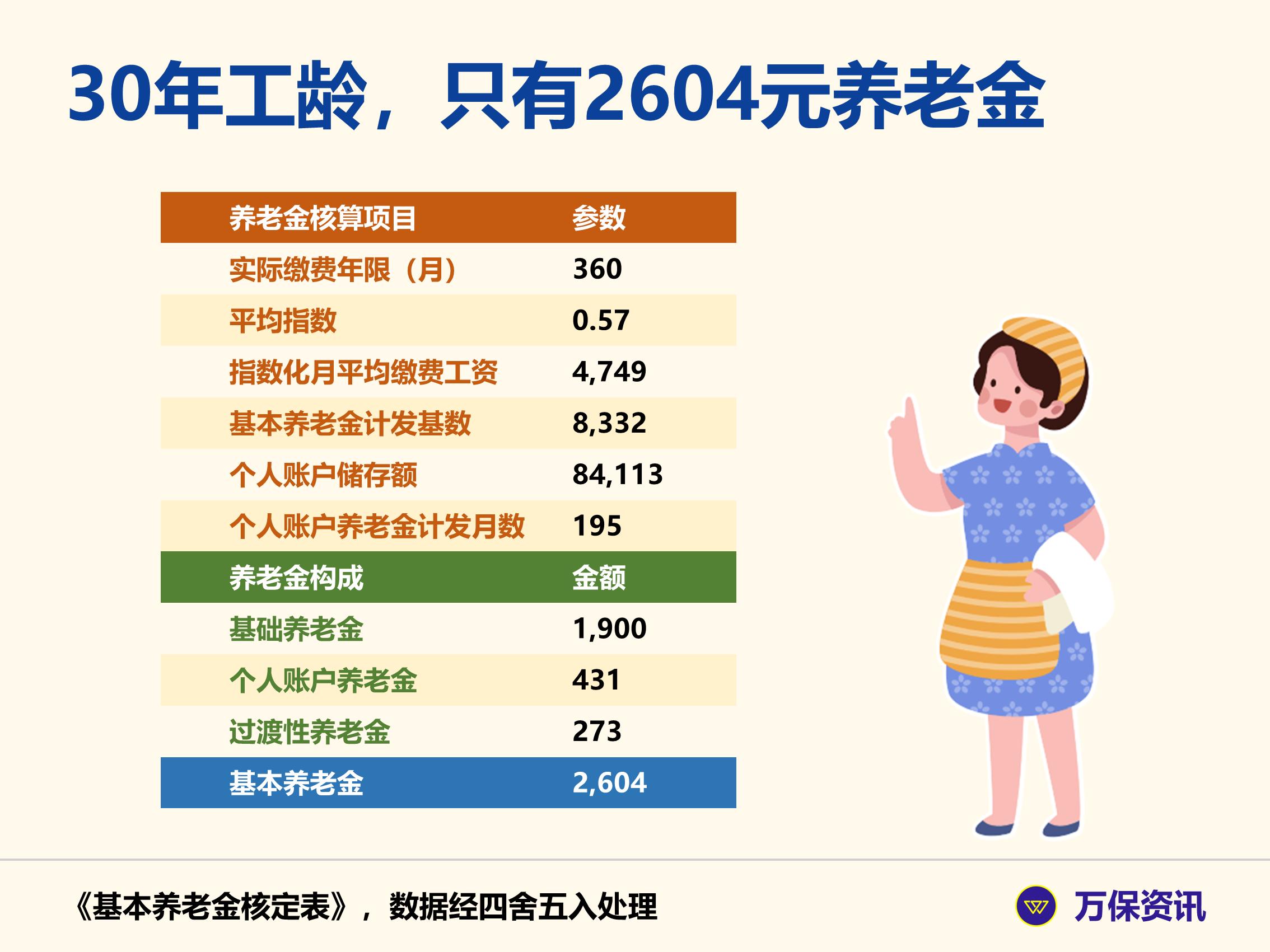 广州30年社保退休能拿多少钱,广州30年社保退休有多少钱