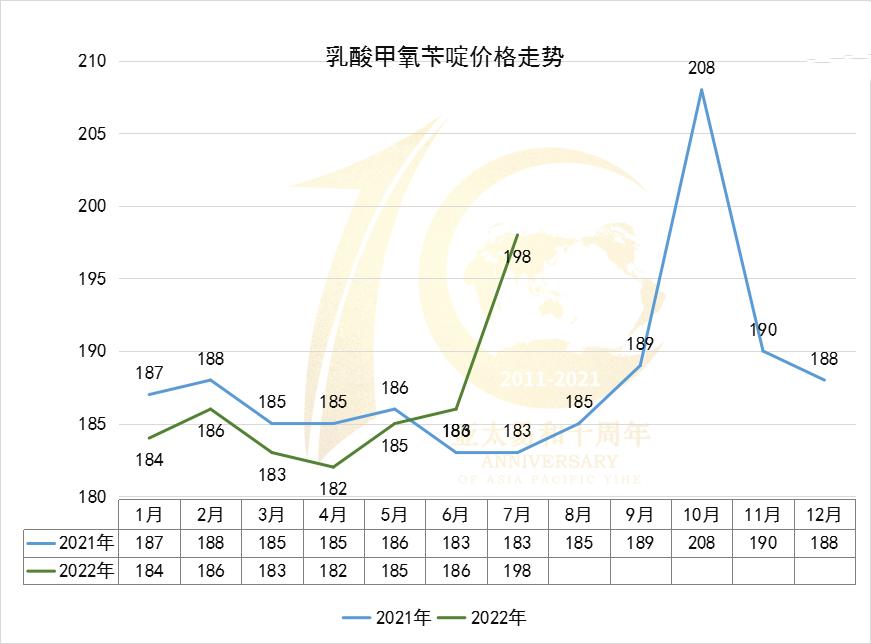 甲甲酯价格行情走势,甲氧苄啶的市场分析