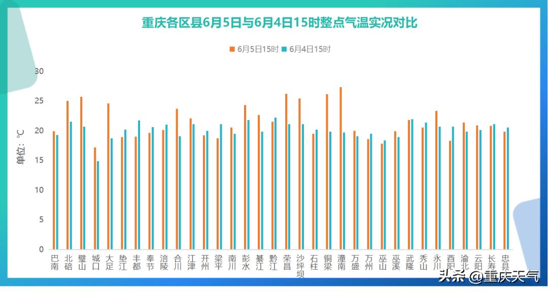 短袖新款来了,重庆气温最高将升至29℃