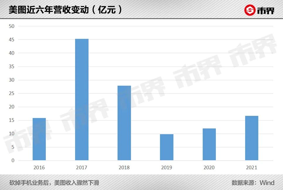 美图秀秀的未来盈利模式靠谱吗,变美思路分析美图秀秀