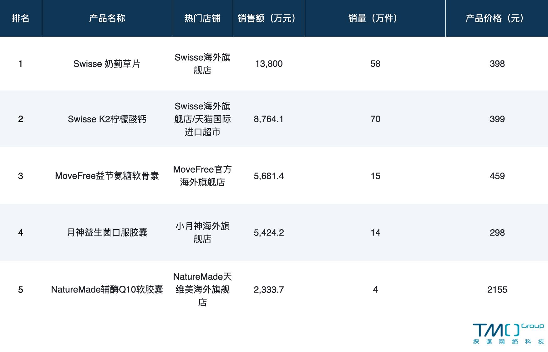 全球保健品前景,海外保健品如何进入中国市场