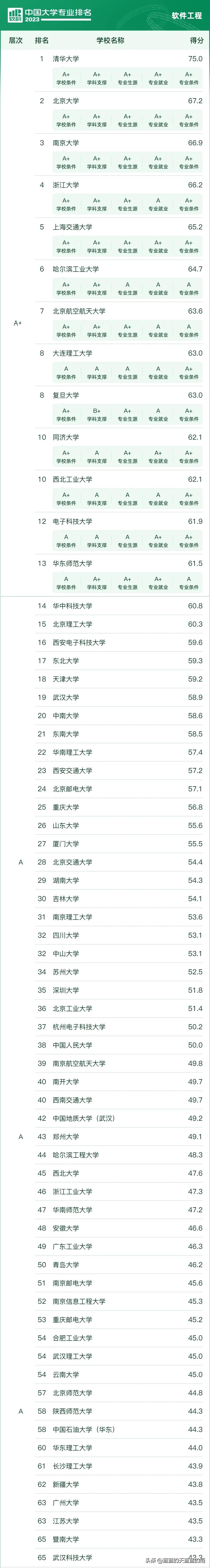 17个计算机类专业对应的最好的大学！2023考生重点参考