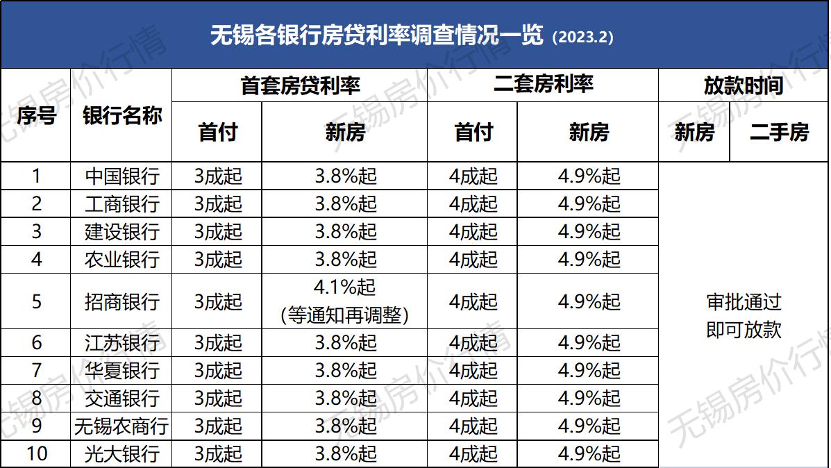 无锡房贷利率下降贷款会少还吗,无锡首套哪个银行的房贷利率最低