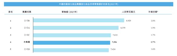 韩束母公司「上美化妆品」通过聆讯，冲击港股国货美妆第一股