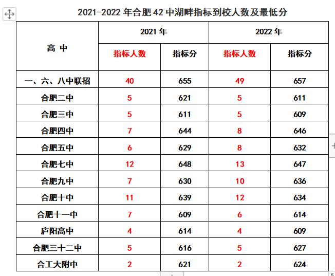 2020年合肥168指标到校分数线排名,2022合肥中考168统招分数线及人数