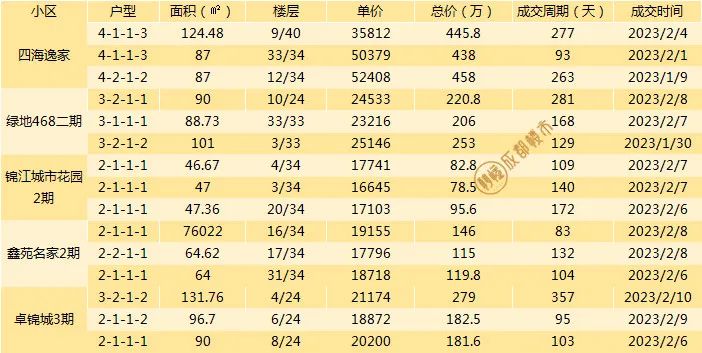 成都二手房挂牌价与成交价差距,成都最新二手房指导价楼盘一览表