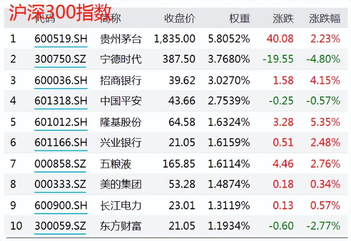 目前仓位多少合适？买沪深300还是中证500？新基建基金怎么买？