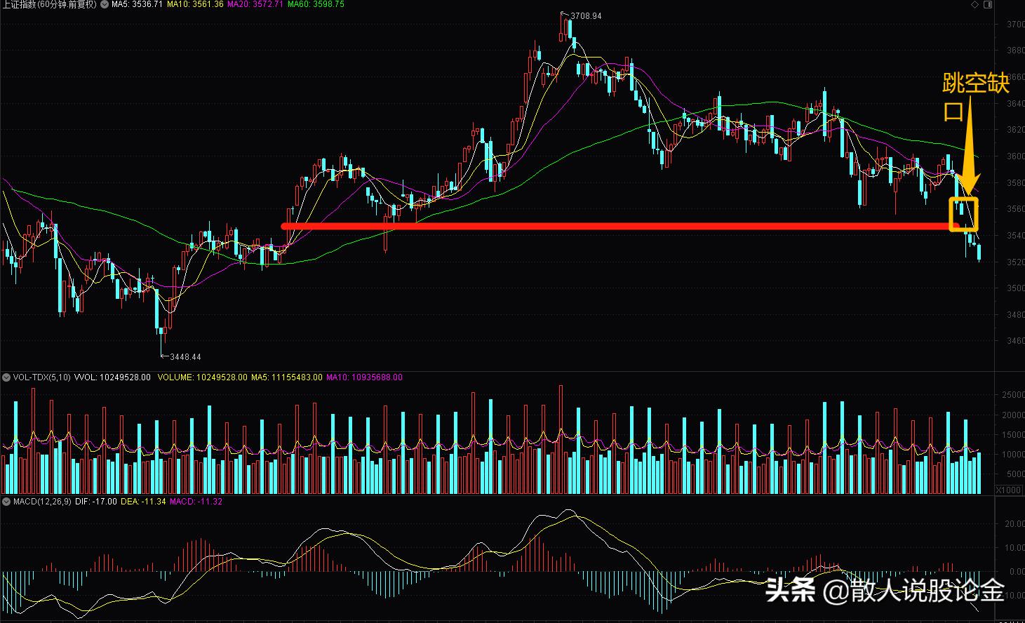 向下跳空缺口三天不回补后市走势,向下的跳空缺口回补压力大吗