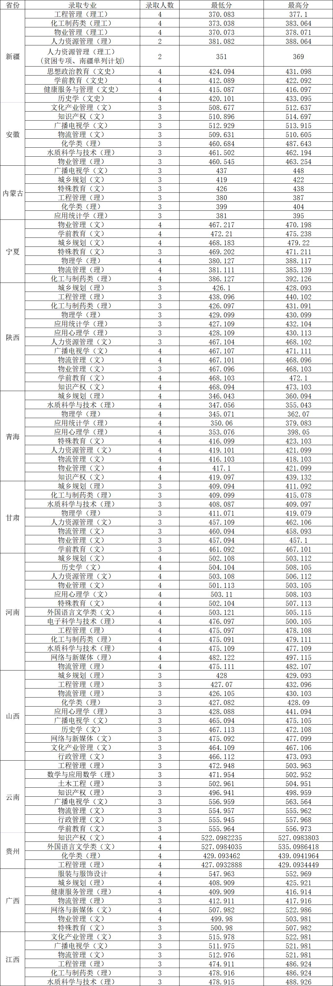 四川文理学院专业录取分数线,四川文理学院各专业录取分数线