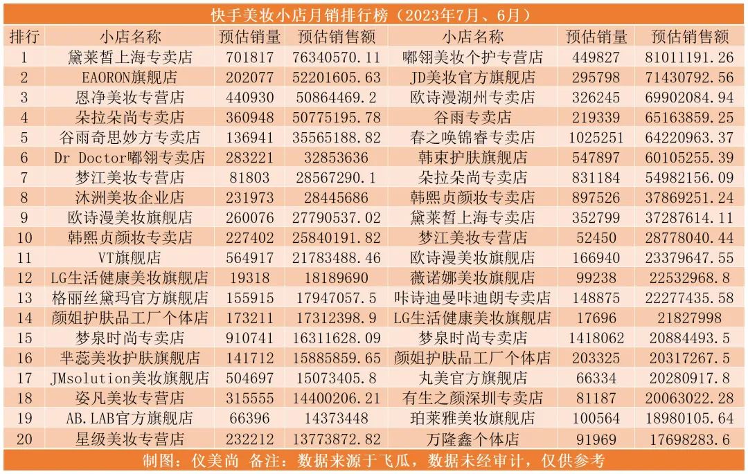 抖音最良心测评美妆,5月8日抖音美妆旗舰榜前十名