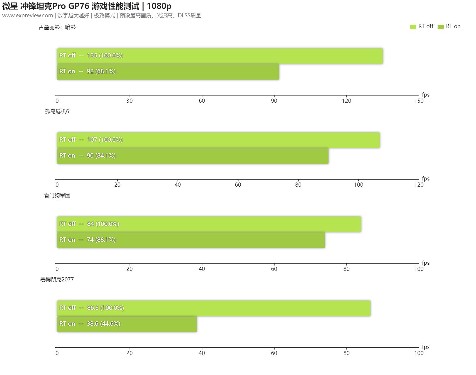 微星冲锋坦克ProGP76游戏本评测：光追战场的大火力输出位