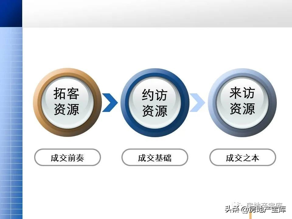复式公寓销售技巧,住宅型公寓的销售技巧