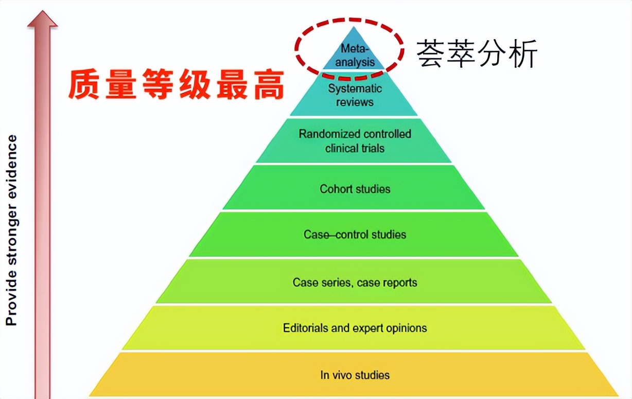meta分析高分文章,如何搜索一篇高质量meta分析论文
