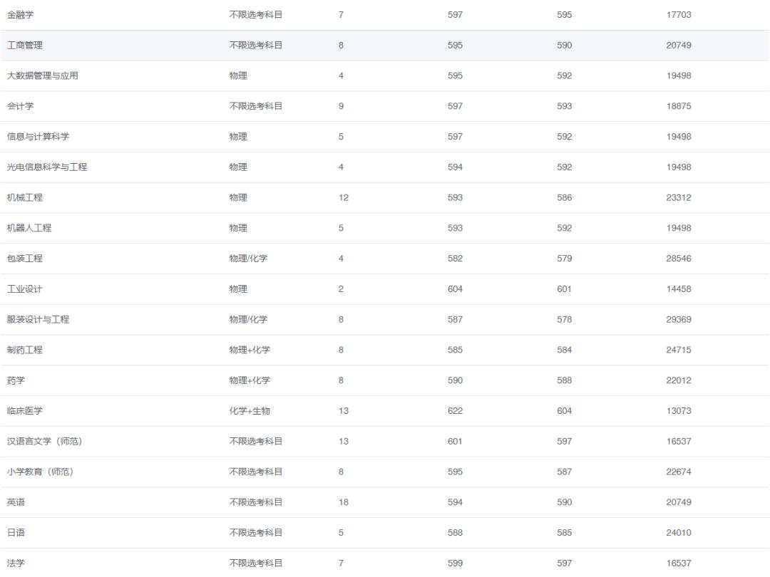 山东高考志愿填报最好专业,山东高考志愿填报专业及录取