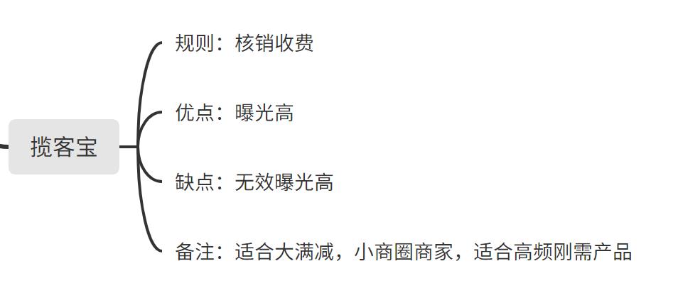 外卖竞价平台推荐,高客单价外卖如何定向推广