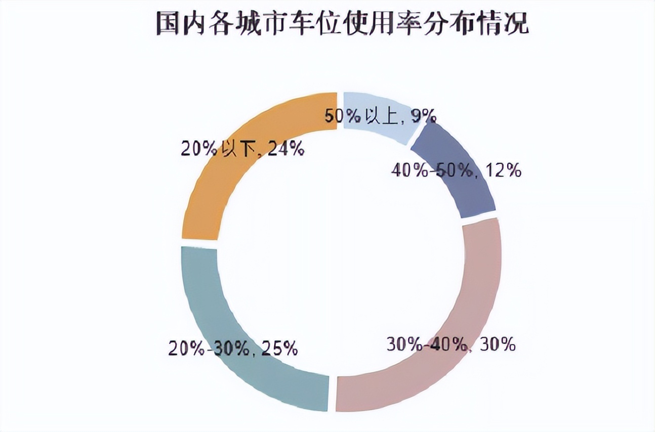 停车场到底有多赚钱,3万平的停车场一年有多少利润